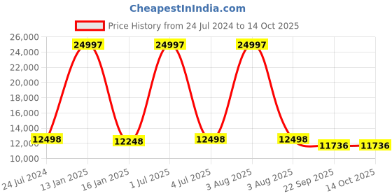 myntra.com Safiya Carpet Yellow Solid Hand-Tufted Woollen Carpets safiya carpet Price History Graph from 24 Jul 2024 to 14 Oct 2025