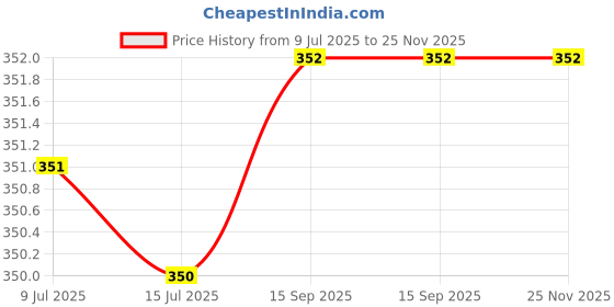 myntra.com SafNat Lemon Skin Brightening Face Wash - 50 ml safnat Price History Graph from 9 Jul 2025 to 24 Nov 2025