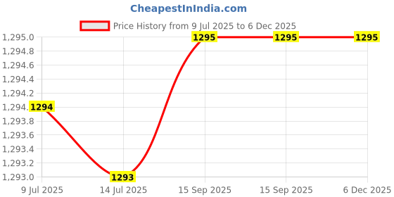 myntra.com SafNat Manjistha Body Lotion - 50 ml safnat Price History Graph from 9 Jul 2025 to 5 Dec 2025