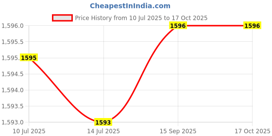 myntra.com SafNat Tan Removing Bamboo Face Scrub - 50 g safnat Price History Graph from 10 Jul 2025 to 16 Oct 2025