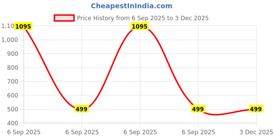 myntra.com Sagar Impex Boys Cotton Blend Printed Clothing Set sagar impex Price History Graph from 6 Sep 2025 to 3 Dec 2025