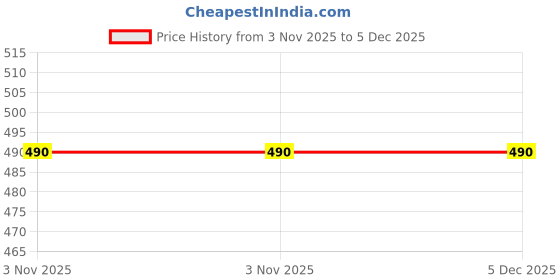 myntra.com Sagar Impex Kids Printed T-shirt with Shorts sagar impex Price History Graph from 3 Nov 2025 to 4 Dec 2025