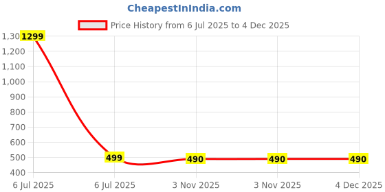 myntra.com Sagar Impex Kids Printed T-shirt with Shorts sagar impex Price History Graph from 6 Jul 2025 to 4 Dec 2025
