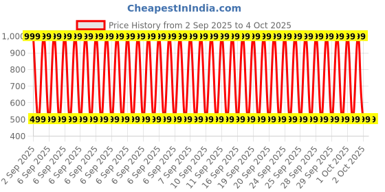 myntra.com Sagar Impex Printed Cotton Blend Clothing Set sagar impex Price History Graph from 2 Sep 2025 to 4 Oct 2025
