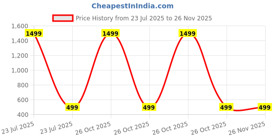 myntra.com Sagar Impex Printed Cotton Blend Clothing Set sagar impex Price History Graph from 23 Jul 2025 to 26 Nov 2025