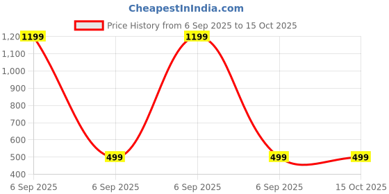 myntra.com Sagar Impex Printed Cotton Blend Clothing Set sagar impex Price History Graph from 6 Sep 2025 to 15 Oct 2025