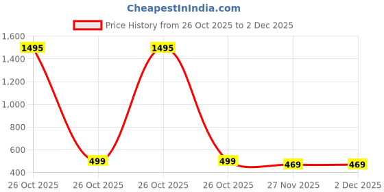 myntra.com Sagar Impex Printed Cotton Blend Clothing Set sagar impex Price History Graph from 26 Oct 2025 to 2 Dec 2025