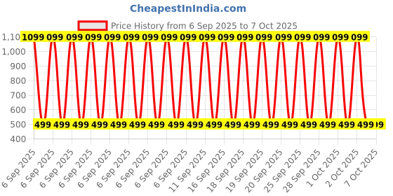 myntra.com Sagar Impex Printed Cotton Blend Clothing Set sagar impex Price History Graph from 6 Sep 2025 to 4 Oct 2025