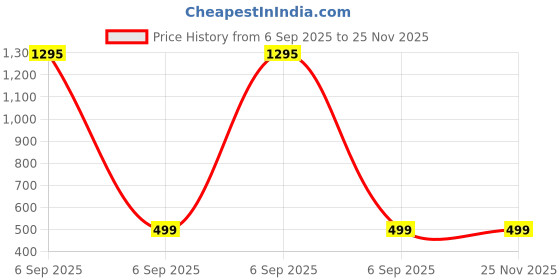 myntra.com Sagar Impex Printed Cotton Blend Clothing Set sagar impex Price History Graph from 6 Sep 2025 to 25 Nov 2025