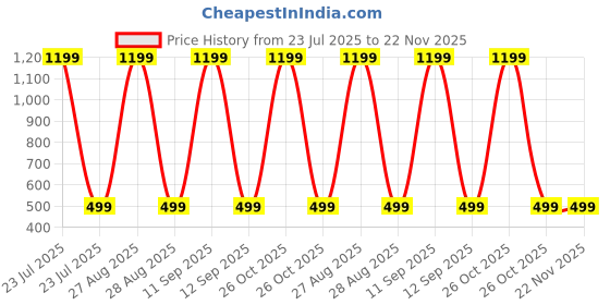 myntra.com Sagar Impex Printed Cotton Blend Clothing Set sagar impex Price History Graph from 23 Jul 2025 to 22 Nov 2025