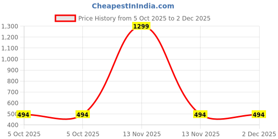 myntra.com Sagar Impex Printed Cotton Blend Clothing Set sagar impex Price History Graph from 5 Oct 2025 to 2 Dec 2025