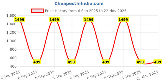 myntra.com Sagar Impex Printed Cotton Blend Clothing Set sagar impex Price History Graph from 6 Sep 2025 to 22 Nov 2025