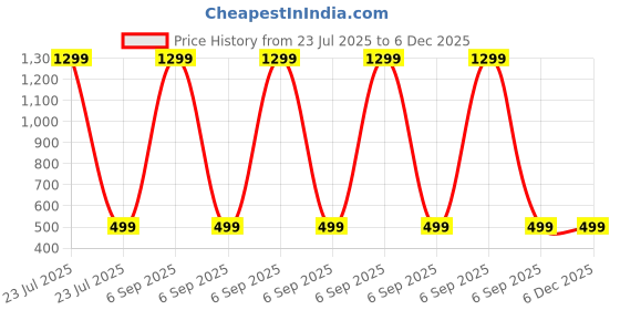 myntra.com Sagar Impex Printed Cotton Blend Clothing Set sagar impex Price History Graph from 23 Jul 2025 to 5 Dec 2025