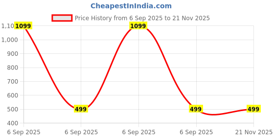 myntra.com Sagar Impex Printed Cotton Blend Clothing Set sagar impex Price History Graph from 6 Sep 2025 to 21 Nov 2025