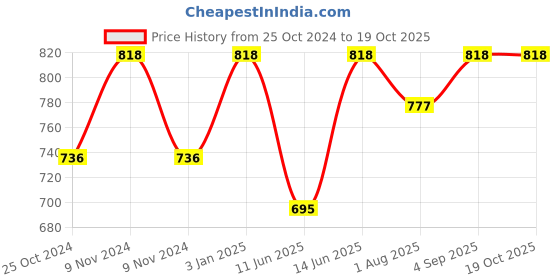 myntra.com SAGAR PERFUMERY Beyond Heart Long Lasting Eau De Parfum & Deodorant Combo 200ml+100ml sagar perfumery Price History Graph from 25 Oct 2024 to 18 Oct 2025