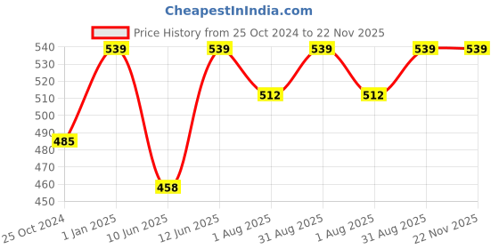 myntra.com SAGAR PERFUMERY D-Hillon Eu De Parfum - 100 ml sagar perfumery Price History Graph from 25 Oct 2024 to 21 Nov 2025