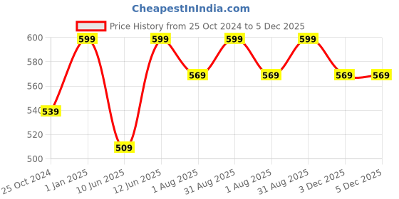 myntra.com SAGAR PERFUMERY Elixer Eau De Parfum - 100 ml sagar perfumery Price History Graph from 25 Oct 2024 to 5 Dec 2025