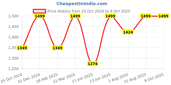 myntra.com SAGAR PERFUMERY Java Oud Eau De Perfume- 100ml sagar perfumery Price History Graph from 25 Oct 2024 to 9 Oct 2025