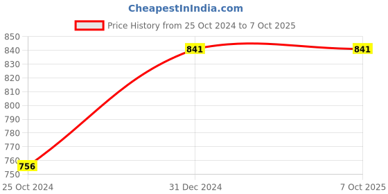 myntra.com SAGAR PERFUMERY Sagar Java Eu De Parfum - 100 ml sagar perfumery Price History Graph from 25 Oct 2024 to 7 Oct 2025