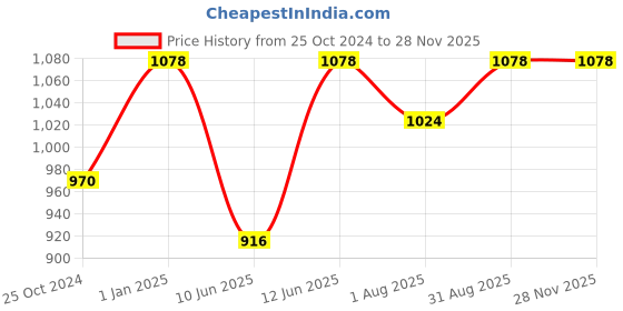 myntra.com SAGAR PERFUMERY Set Of 2 Jack Black Classic & Jack Blue Classic EDP - 100 ml Each sagar perfumery Price History Graph from 25 Oct 2024 to 27 Nov 2025