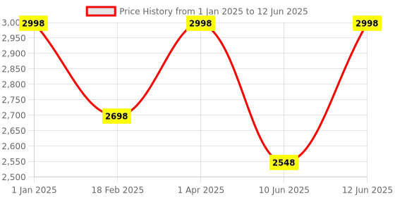 myntra.com SAGAR PERFUMERY Set Of 2 Java Oud & Java Purple Long Lasting Eau De Parfum - 100 ml Each sagar perfumery Price History Graph from 1 Jan 2025 to 12 Jun 2025
