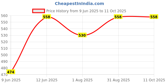 myntra.com SAGAR PERFUMERY Set Of 2 Just Black London Long Lasting Deodorant - 200 ml Each sagar perfumery Price History Graph from 9 Jun 2025 to 10 Oct 2025