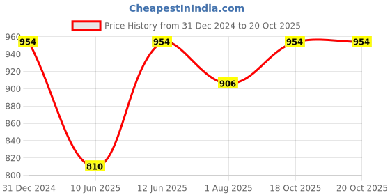 myntra.com SAGAR PERFUMERY Set Of 2 Just Blue Eau De Parfum - 100 ml With Deodorant - 200 ml sagar perfumery Price History Graph from 31 Dec 2024 to 20 Oct 2025