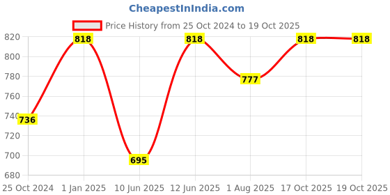 myntra.com SAGAR PERFUMERY Set Of 2 Love Drops Eau De Parfum & Deodorant Spray Combo sagar perfumery Price History Graph from 25 Oct 2024 to 19 Oct 2025