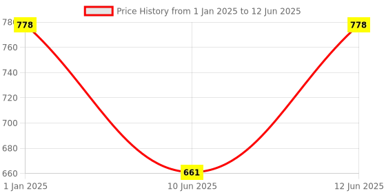 myntra.com SAGAR PERFUMERY Set Of 2 Secret Killer EDP - 80ml & Body Deodorant Spray - 200ml sagar perfumery Price History Graph from 1 Jan 2025 to 12 Jun 2025