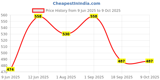 myntra.com SAGAR PERFUMERY Set Of 2 SK Silent Killer Long Lasting Deodorant - 200 ml Each sagar perfumery Price History Graph from 9 Jun 2025 to 8 Oct 2025