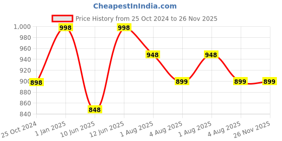 myntra.com SAGAR PERFUMERY Set Of 2 Sk White & Green Eau De Parfum- 80 ml Each sagar perfumery Price History Graph from 25 Oct 2024 to 25 Nov 2025