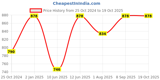 myntra.com SAGAR PERFUMERY Set Of 2 White London Eau De Parfum & Deodorant Spray sagar perfumery Price History Graph from 25 Oct 2024 to 19 Oct 2025