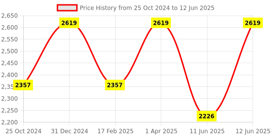 myntra.com SAGAR PERFUMERY Set Of 3 Java & Java Combo Eau De Parfum & Deodorant Spray & Perfume Combo sagar perfumery Price History Graph from 25 Oct 2024 to 12 Jun 2025