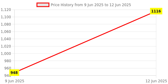 myntra.com SAGAR PERFUMERY Set Of 4 Java Long Lasting Odour Control Deodorant - 200 ml Each sagar perfumery Price History Graph from 9 Jun 2025 to 12 Jun 2025
