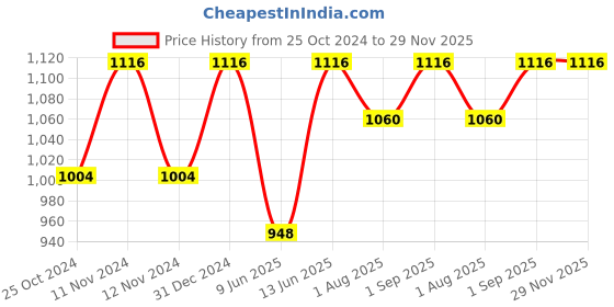 myntra.com SAGAR PERFUMERY Set Of 4 White London, Black London, Blue London & Java Deodorant sagar perfumery Price History Graph from 25 Oct 2024 to 28 Nov 2025