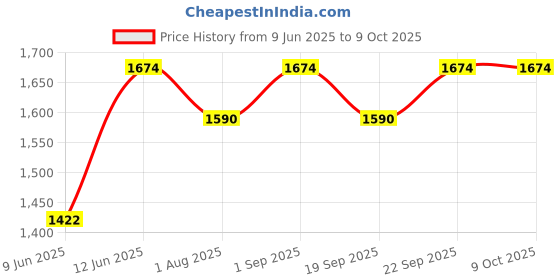 myntra.com SAGAR PERFUMERY Set Of 6 Long Lasting Deodorants - 200 ml Each sagar perfumery Price History Graph from 9 Jun 2025 to 9 Oct 2025