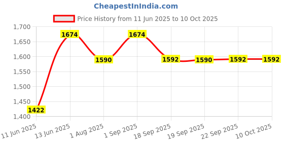 myntra.com SAGAR PERFUMERY Set Of 6 Long Lasting Deodrants - 200 ml Each sagar perfumery Price History Graph from 11 Jun 2025 to 10 Oct 2025