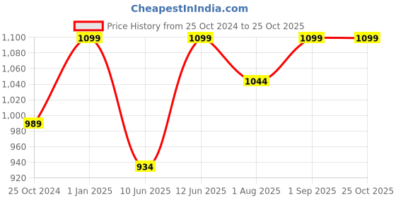 myntra.com SAGAR PERFUMERY SP Our Moment Eau De Perfume -100ml sagar perfumery Price History Graph from 25 Oct 2024 to 25 Oct 2025
