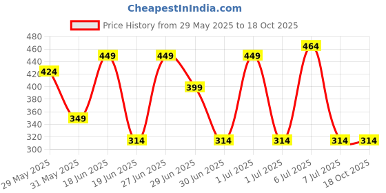 myntra.com SAGE APOTHECARY 100% Pure Almond Oil 100ml sage apothecary Price History Graph from 29 May 2025 to 18 Oct 2025