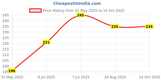 myntra.com Sage Apothecary 100% Pure Ginger Essential Oil 10ml sage apothecary Price History Graph from 31 May 2025 to 14 Oct 2025