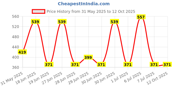 myntra.com SAGE APOTHECARY Activated Charcoal Body Wash, 200ml sage apothecary Price History Graph from 31 May 2025 to 12 Oct 2025