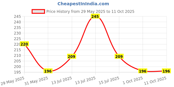 myntra.com SAGE APOTHECARY Anti-Ageing Citronella Essential Oil sage apothecary Price History Graph from 29 May 2025 to 10 Oct 2025