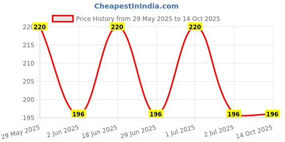 myntra.com SAGE APOTHECARY Anti-Ageing Frankincense Essential Oil sage apothecary Price History Graph from 29 May 2025 to 14 Oct 2025