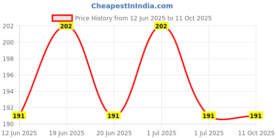 myntra.com SAGE APOTHECARY Anti Inflammatory Liquorice Soap 100g sage apothecary Price History Graph from 12 Jun 2025 to 10 Oct 2025