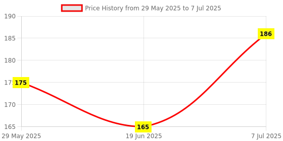 myntra.com SAGE APOTHECARY Basil Essential Oil - 10ml sage apothecary Price History Graph from 29 May 2025 to 7 Jul 2025