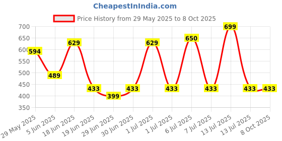 myntra.com SAGE APOTHECARY Black Activated Charcoal & Tea Tree 3 in 1 Mud Mask, 100g sage apothecary Price History Graph from 29 May 2025 to 8 Oct 2025