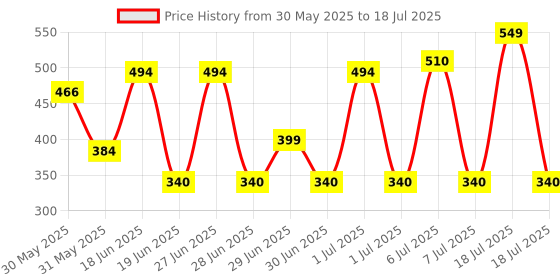 myntra.com SAGE APOTHECARY Black Activated Charcoal Face Wash 100 Ml sage apothecary Price History Graph from 30 May 2025 to 7 Jul 2025