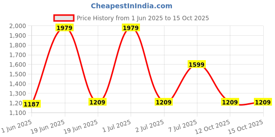 myntra.com SAGE APOTHECARY Blue Lotus Diffuser Oil for Anxiety Free Sleep - 1 Litre sage apothecary Price History Graph from 1 Jun 2025 to 15 Oct 2025