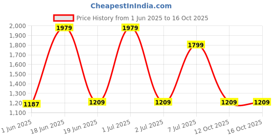 myntra.com SAGE APOTHECARY Brahma Kamal Aroma Diffuser Oil 1000 ml sage apothecary Price History Graph from 1 Jun 2025 to 15 Oct 2025