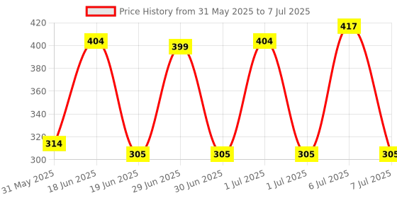 myntra.com SAGE APOTHECARY Bye-Bye Acne Patches with Hydrocolloid & Salicylic Acid - 36 Patches sage apothecary Price History Graph from 31 May 2025 to 7 Jul 2025